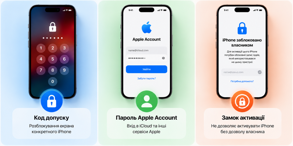 Різниця між кодом допуску, Apple Account і Замком активації
